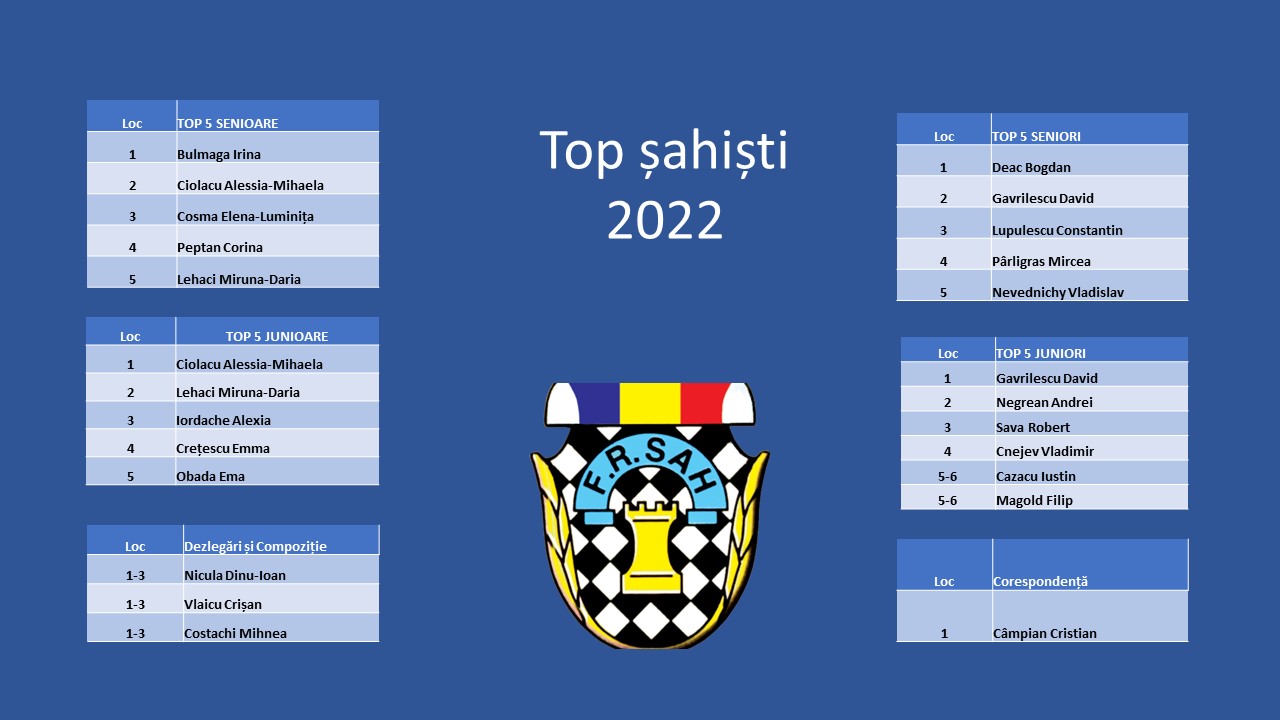 Top șahiști-2022